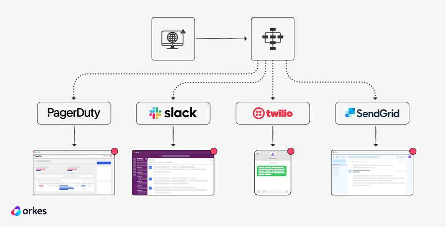 Sample notification flow