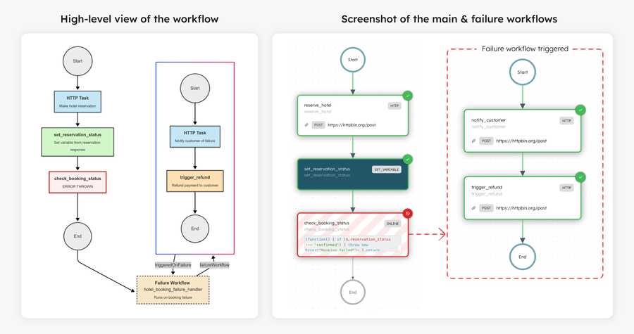 Hotel booking workflow