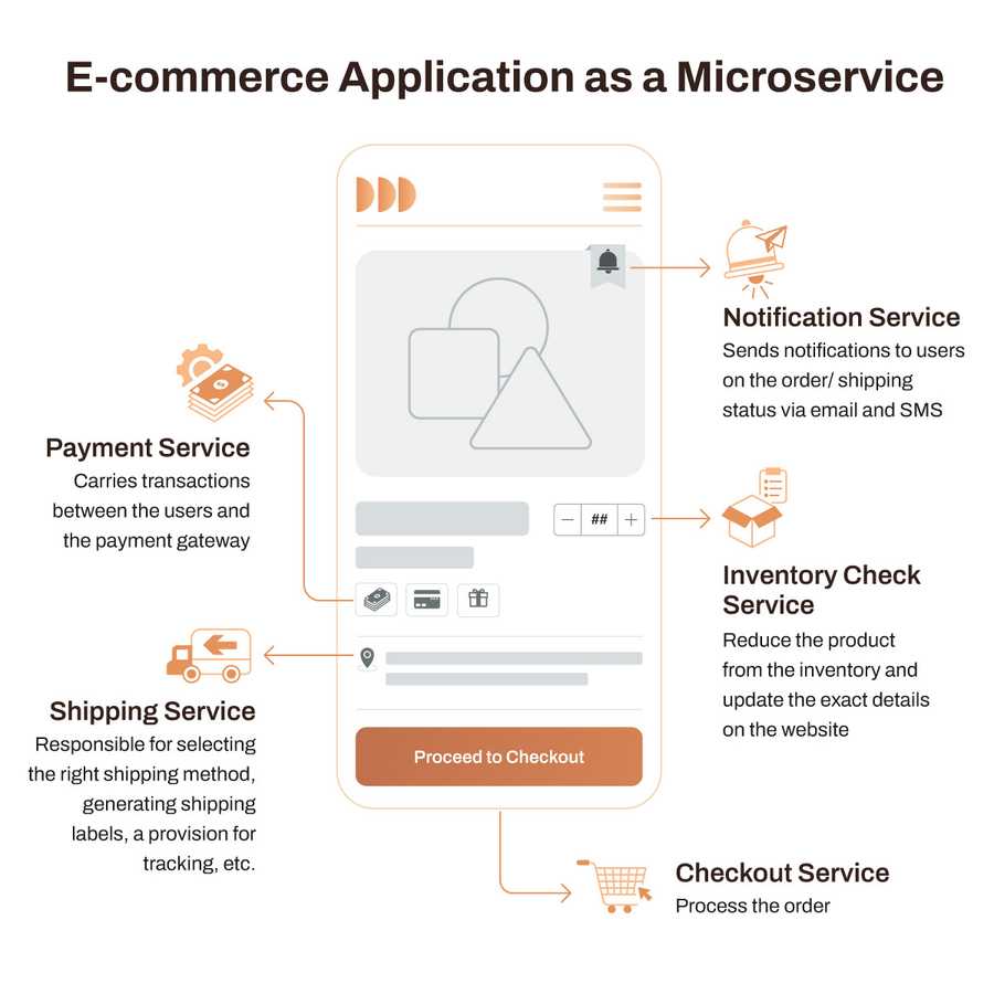 A sample E-commerce application illustrating different microservices
