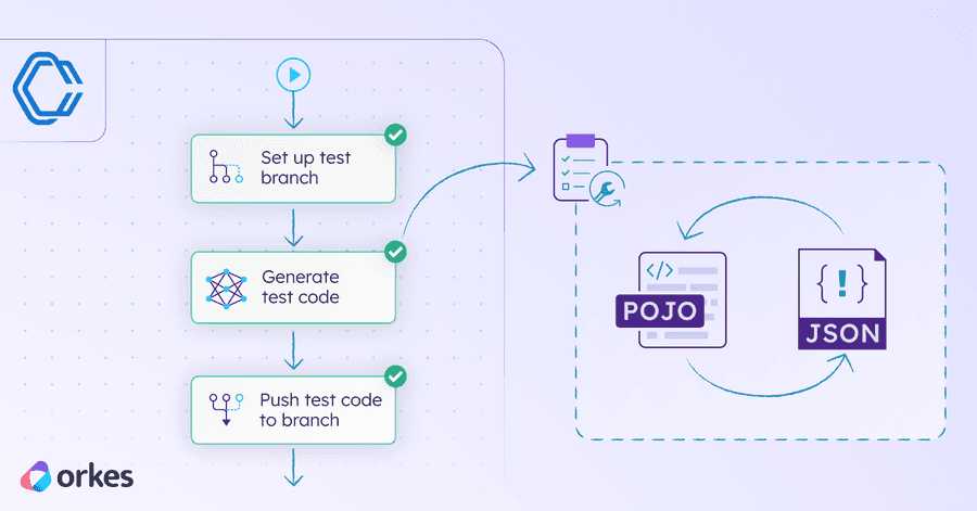 Automating Serialization/Deserialization Tests with Orkes Conductor and LLMs