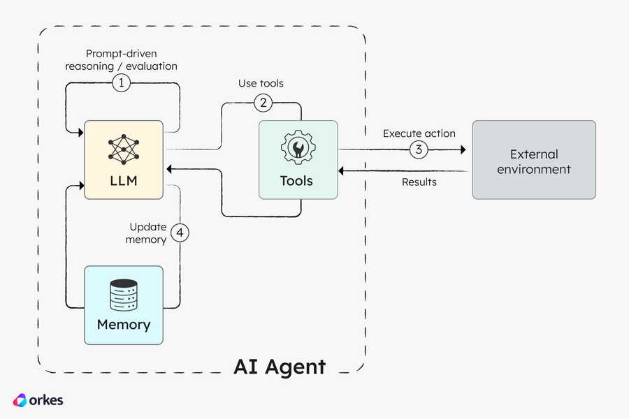 Diagram of AI agent architecture.