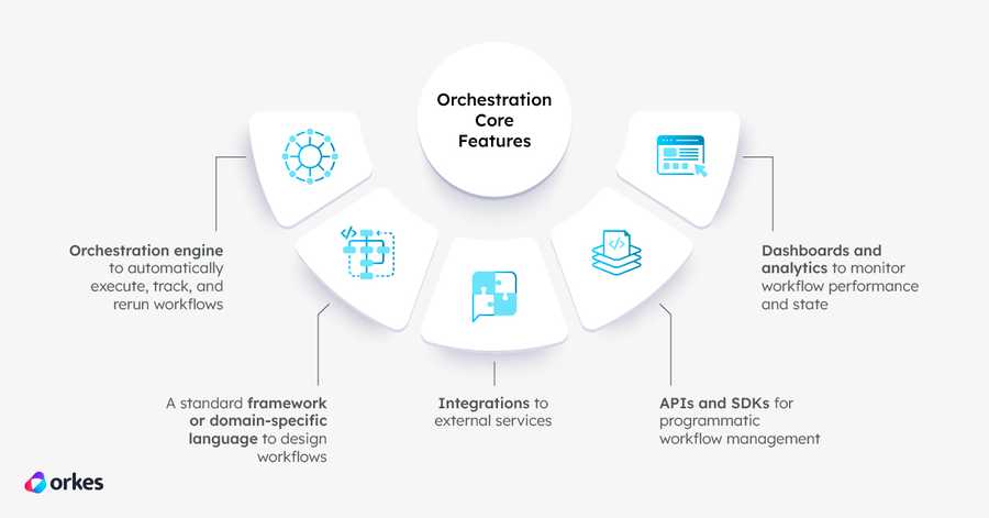 Infographic of Orchestration Core Features: Orchestration engine, a standard framework or domain-specific language, integrations, APIs and SDKs for programmatic workflow management, and dashboards and analytics.