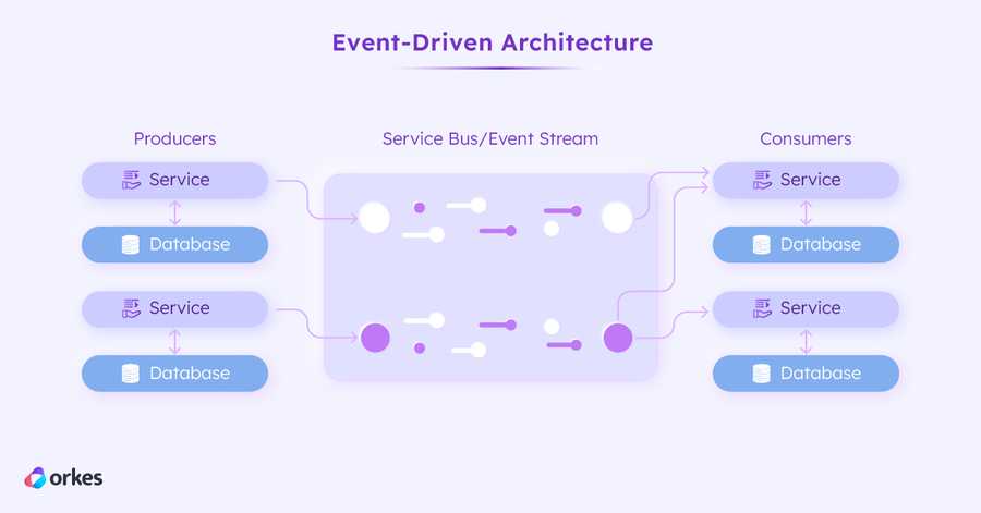 Diagram of event-driven architecture, where services (producers) push data (known as events) into a event stream for others services (consumers) to subscribe to and receive.