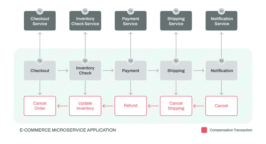 Compensation Transaction in an e-commerce application