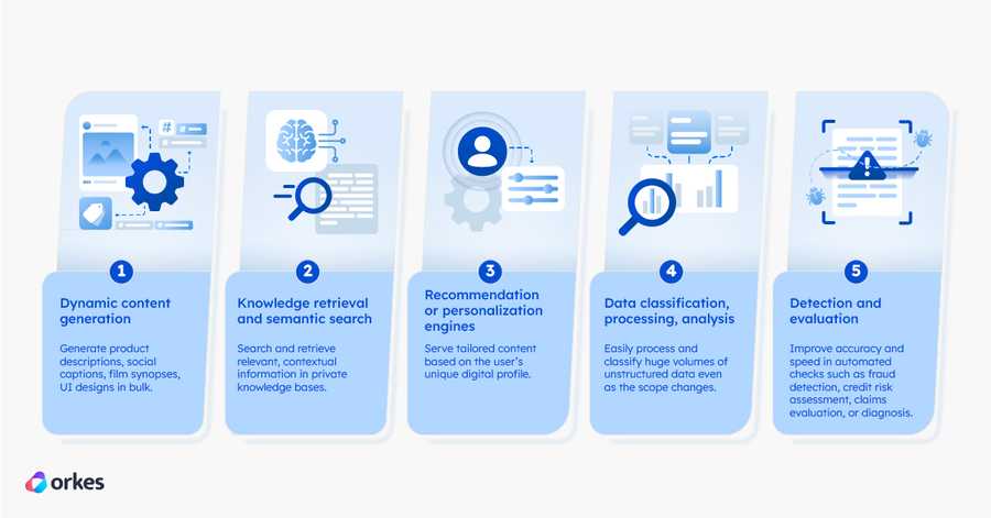 Inforgraphic of five use cases for AI in business applications: dynamic content generation; knowledge retrieval and semantic search; recommendation or personalization engines; data classification, processing, analysis; and detection and evaluation.