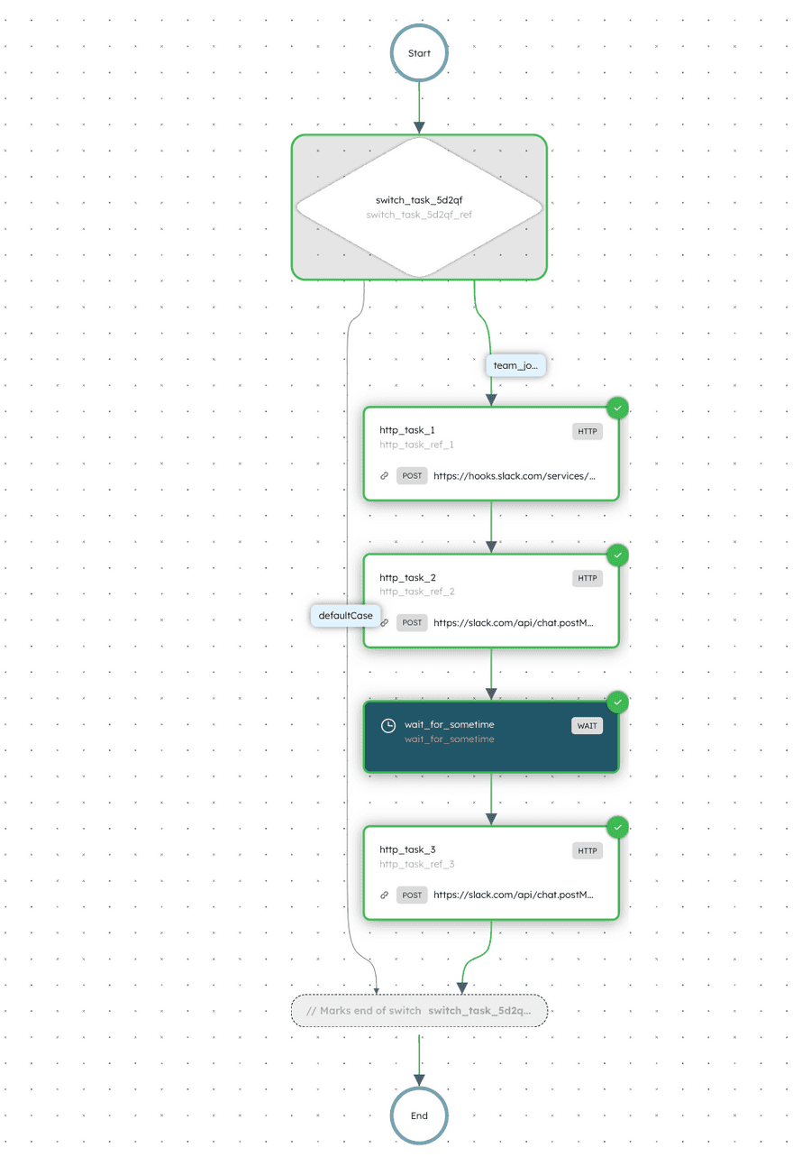Completed workflow