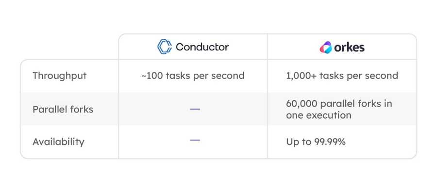 Comparison table of Conductor OSS and Orkes Conductor for throughput, parallel forks, and availability. Conductor OSS can execute ~100 tasks per second, while Orkes can execute 1,000+ tasks per second. Orkes can also handle 60,000 parallel forks in one execution and has up to 99.99% availability.