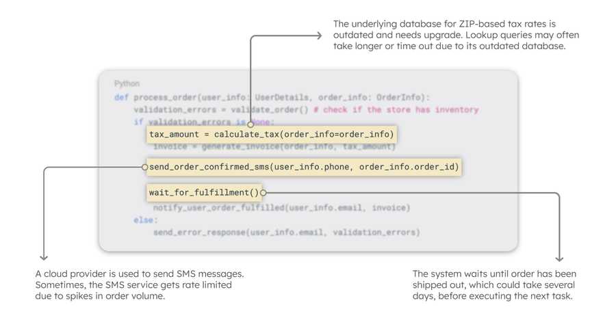 process_order code sample, annotated with potential points of failure.