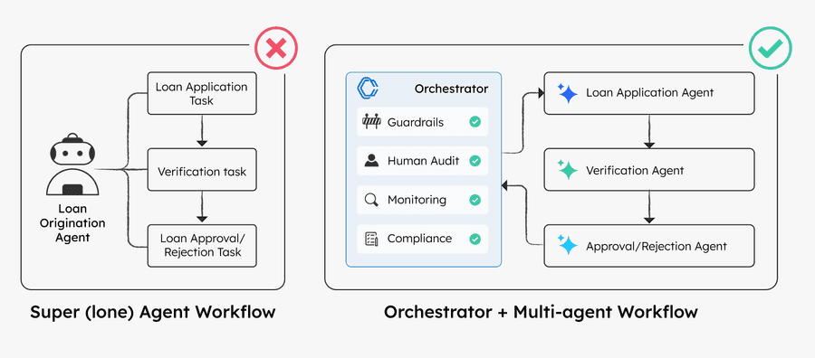 An illustration showing a super agent executing all tasks, vs. a system of multiple specialized agents working toward the same goal.