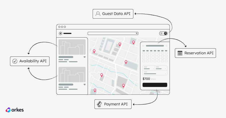 Screen mockup of a booking user interface and the underlying APIs needed.