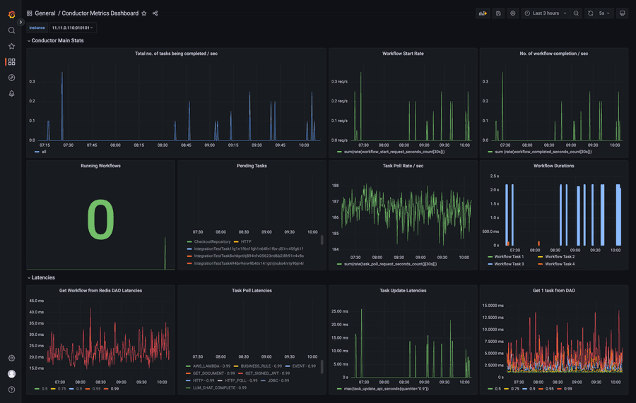 Screenshot of the metrics dashboard in Orkes Platform.