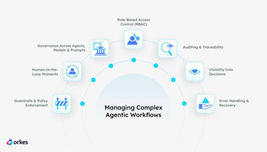 Illustration of the seven pillars of managing an agentic workflow: Guardrails and Policy Enforcement, Human-in-the-loop Moments, Governance across agents, models and prompts, Role-Based Access Control (RBAC), Auditing and Traceability, Visibility into decisions, and error handling and recovery.