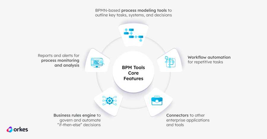 Infographic of BPM Tools Core Features: BPMN-based process modeling tools, workflow automation, connectors, business rules engine, and process monitoring and analysis.