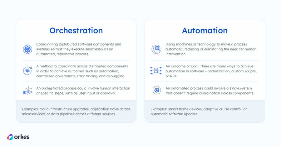 Diagram comparing the differences between orchestration and automation. Orchestration coordinates distributed software components and systems so that they execute seamlessly as an automated, repeatable process, while automation is about using machines or technology to make a process automatic, reducing or eliminating the need for human intervention.