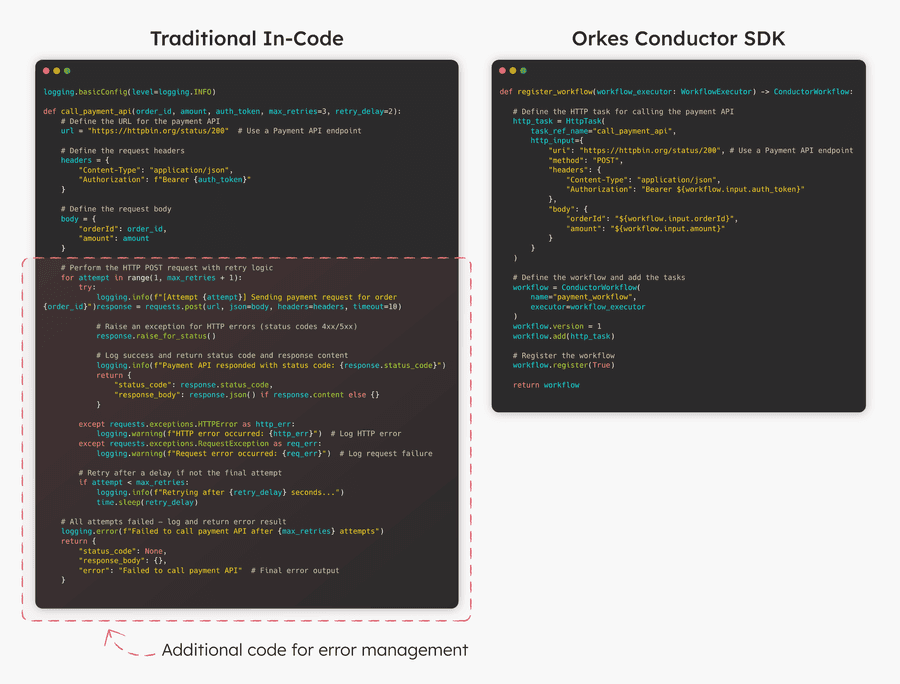 Code comparison of calling a HTTP task using traditional in-code vs Orkes Conductor SDK.