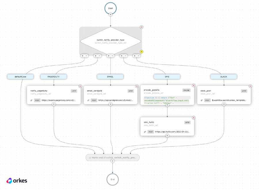 Conductor workflow for notifying users via multiple channels