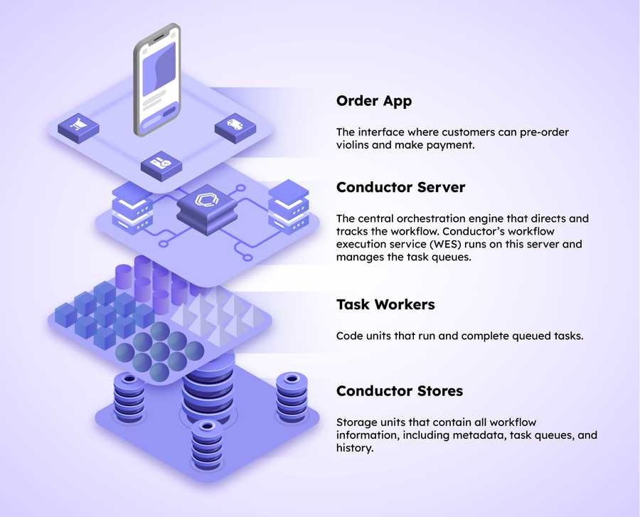 Diagram stack of the Order App, Conductor Server, Task Workers, and Conductor Stores.